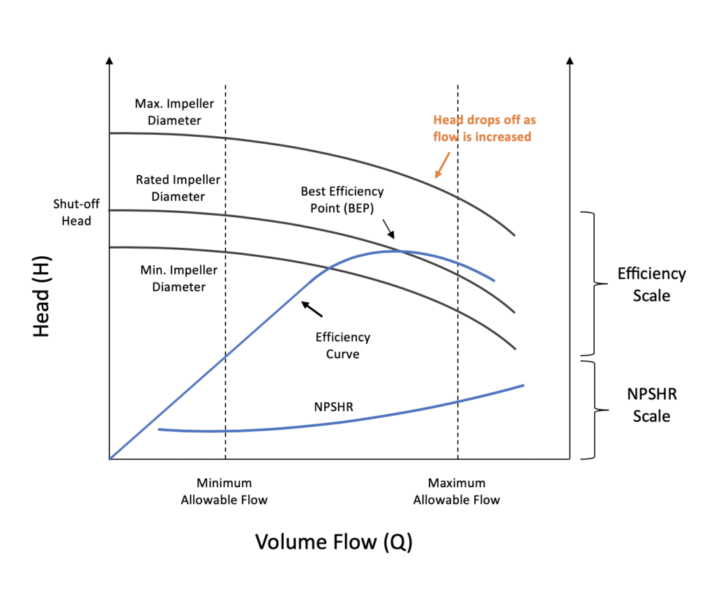 Understanding Pump Curves for Centrifugal Pumps: A Comprehensive Guide